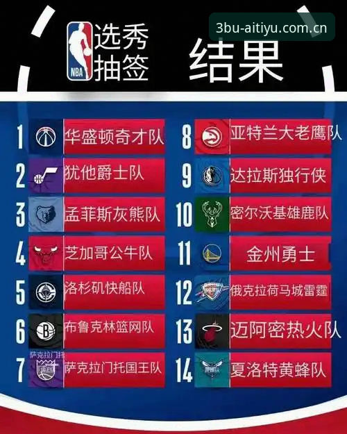 2026年NBA选秀悬念拉满，奇才爵士状元签归属成最大看点
